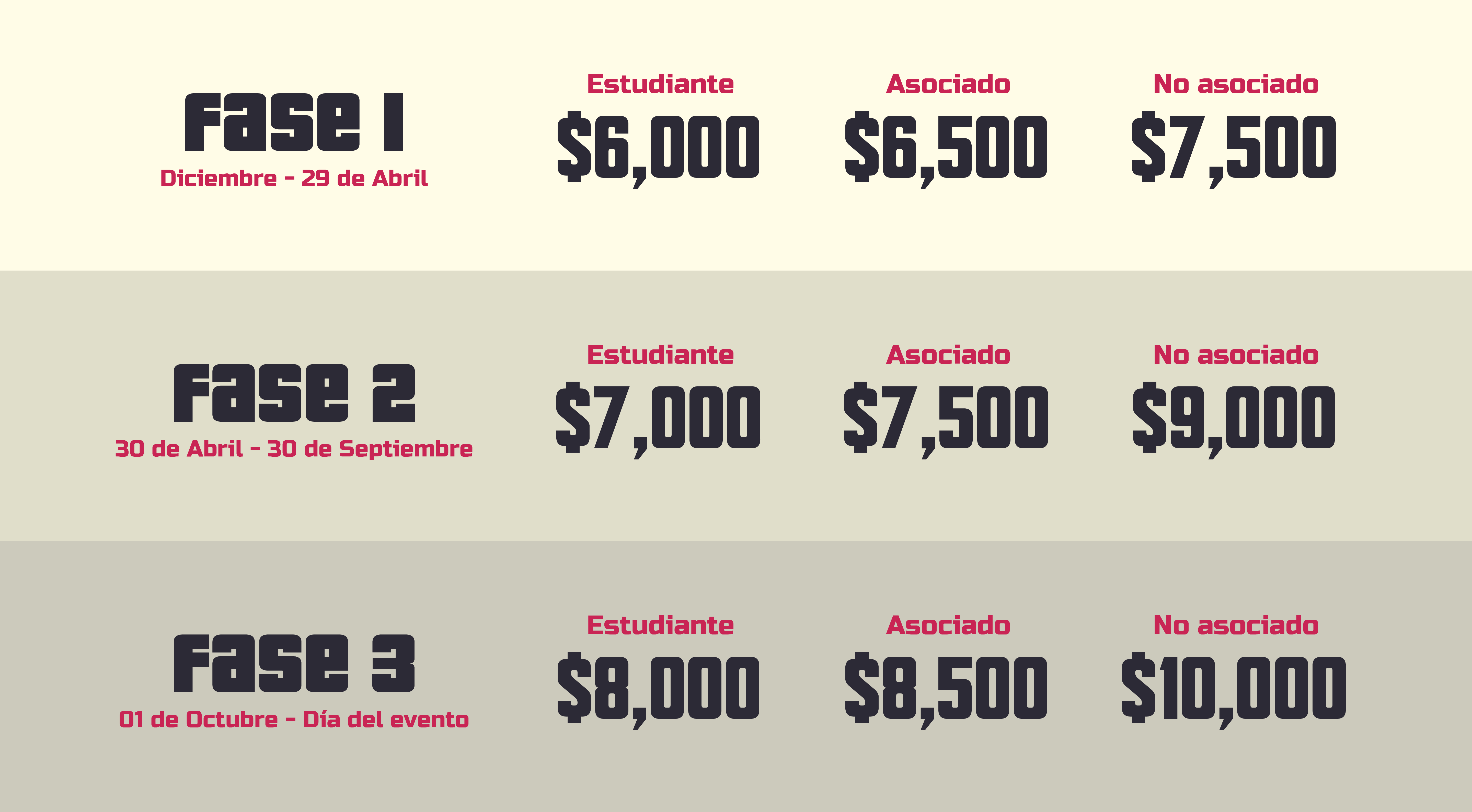 Fases y costos